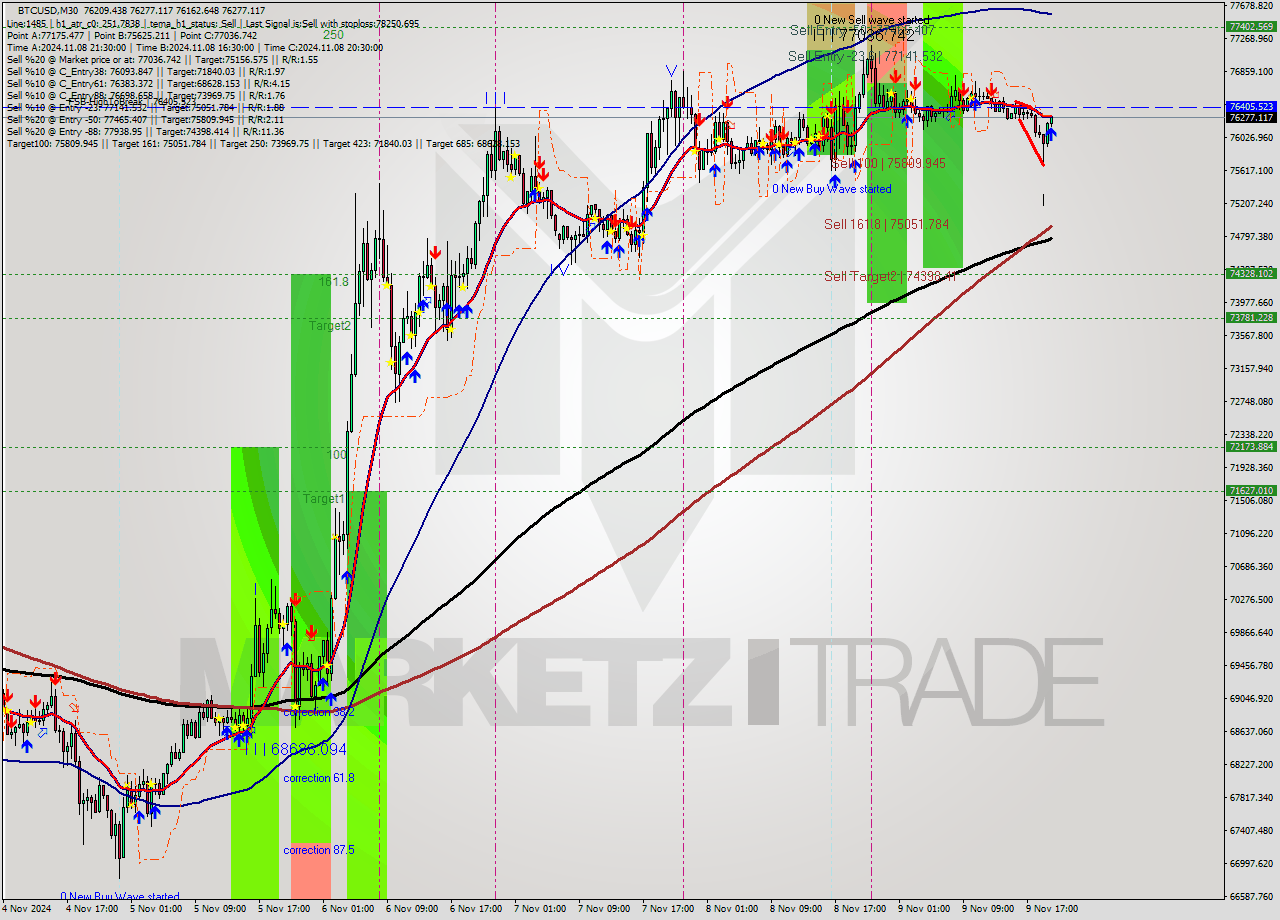 BTCUSD M30 Signal