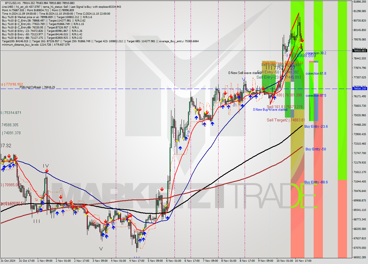 BTCUSD MultiTimeframe analysis at date 2024.11.10 23:03