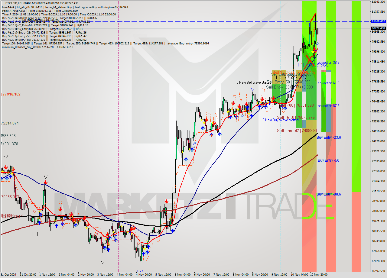 BTCUSD MultiTimeframe analysis at date 2024.11.11 02:25