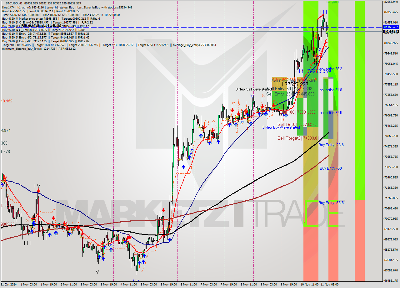 BTCUSD MultiTimeframe analysis at date 2024.11.11 09:00