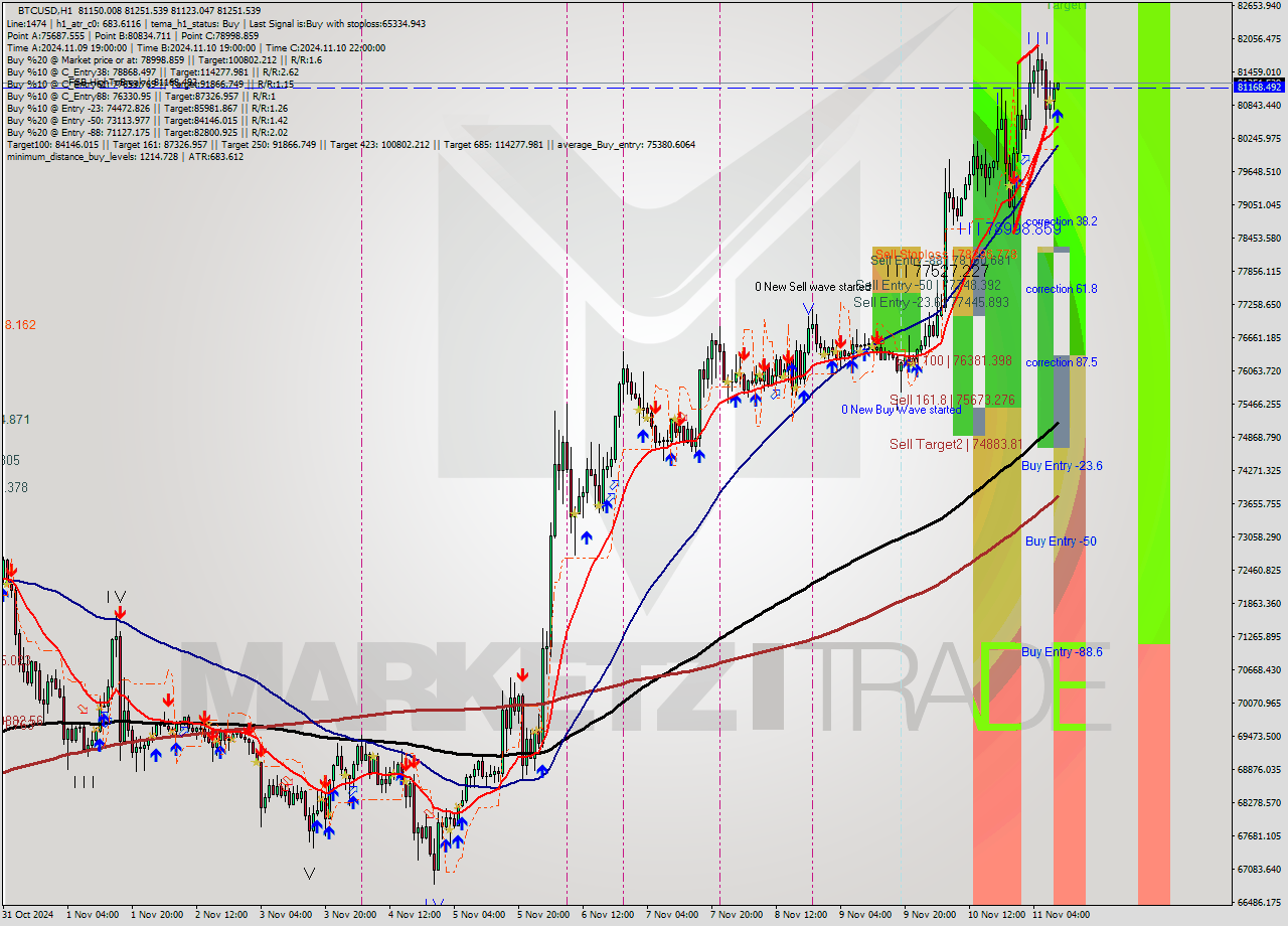 BTCUSD MultiTimeframe analysis at date 2024.11.11 10:01