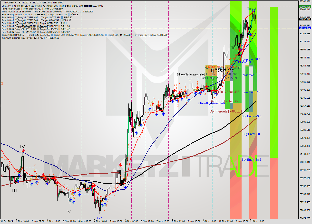 BTCUSD MultiTimeframe analysis at date 2024.11.11 16:00