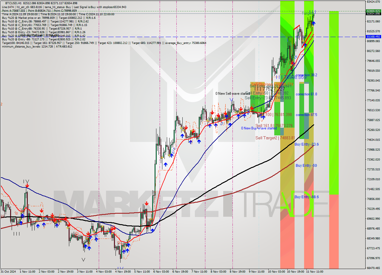 BTCUSD MultiTimeframe analysis at date 2024.11.11 19:22