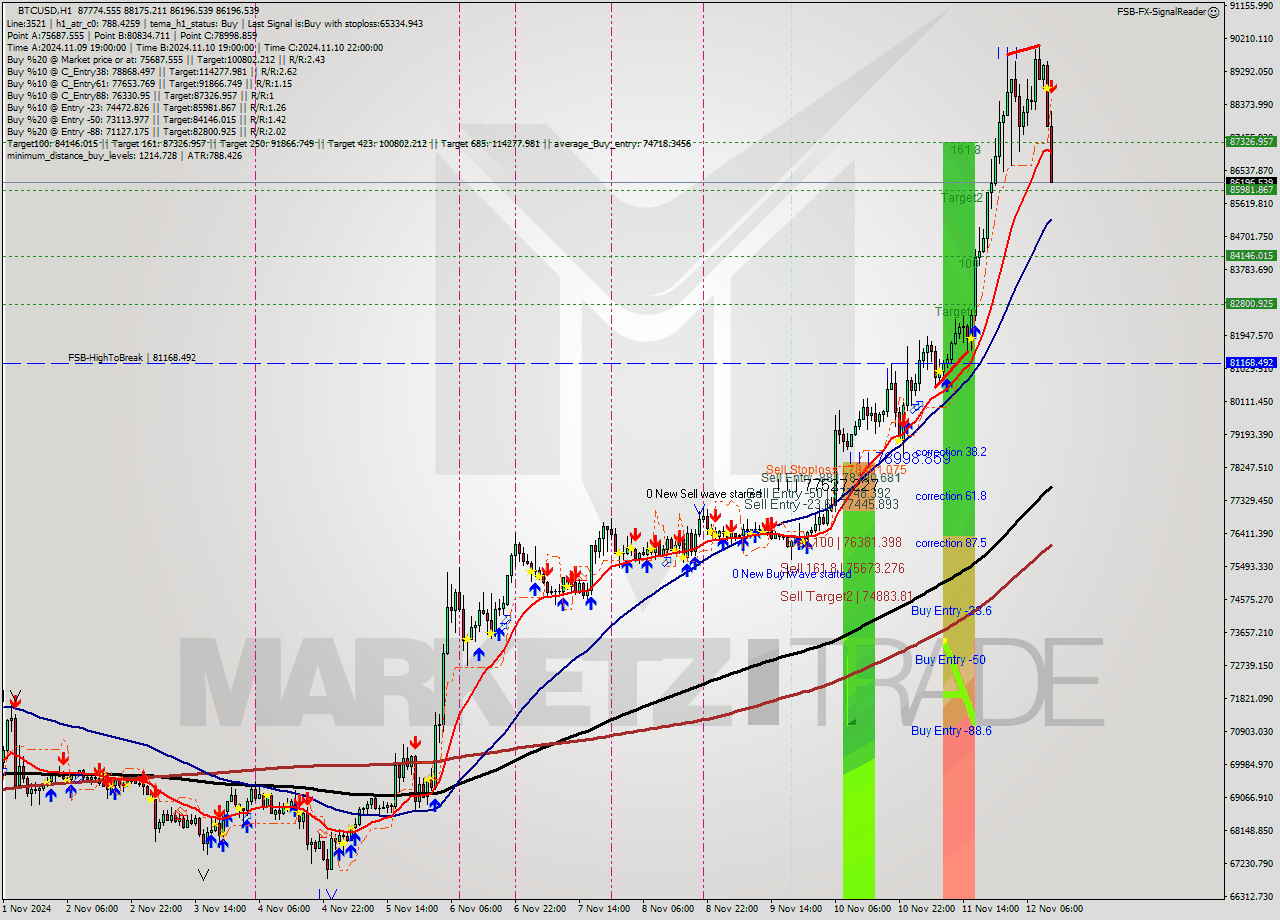 BTCUSD MultiTimeframe analysis at date 2024.11.12 12:48