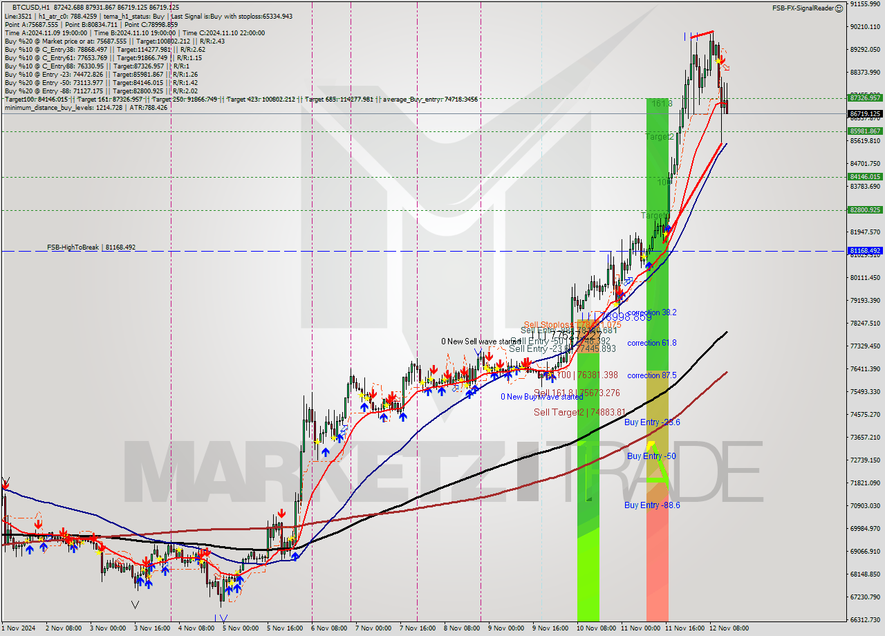 BTCUSD MultiTimeframe analysis at date 2024.11.12 14:45