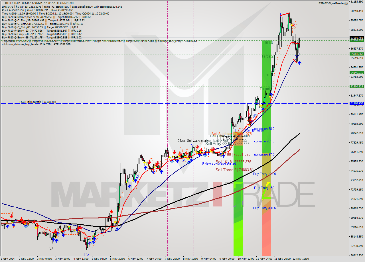 BTCUSD MultiTimeframe analysis at date 2024.11.12 18:54