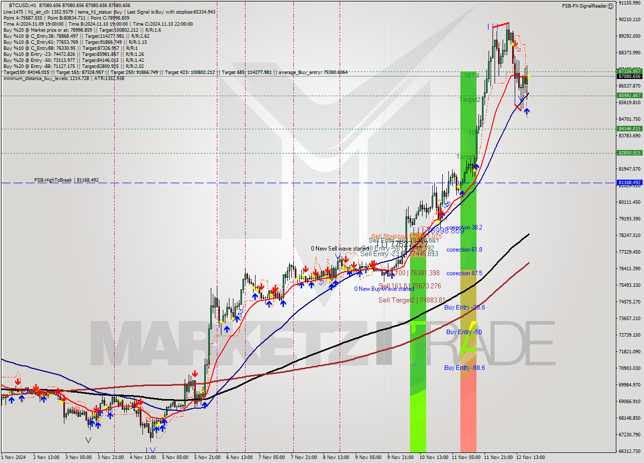 BTCUSD MultiTimeframe analysis at date 2024.11.12 19:00