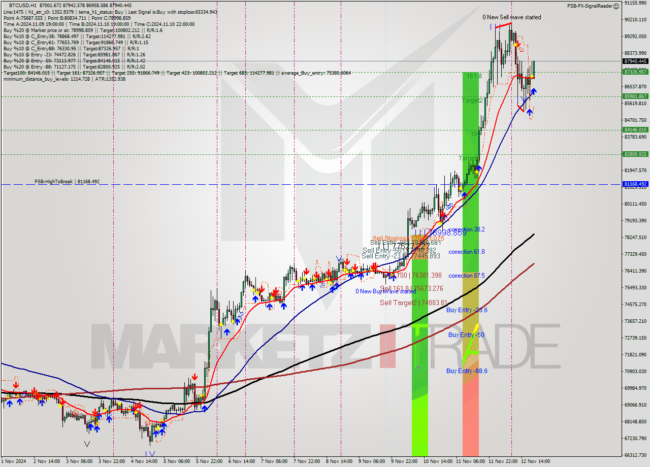 BTCUSD MultiTimeframe analysis at date 2024.11.12 20:23