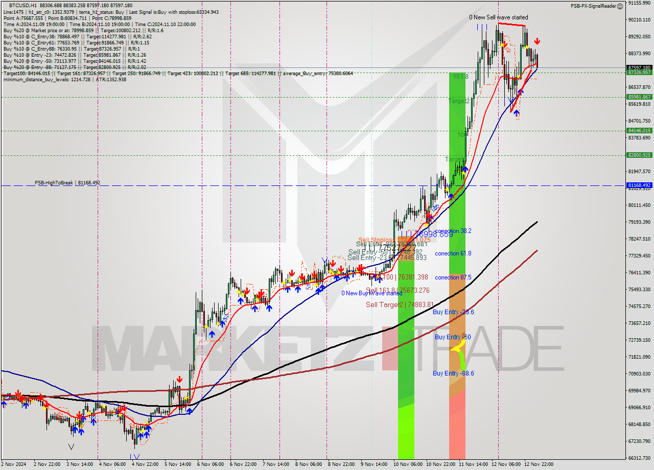 BTCUSD MultiTimeframe analysis at date 2024.11.13 04:19