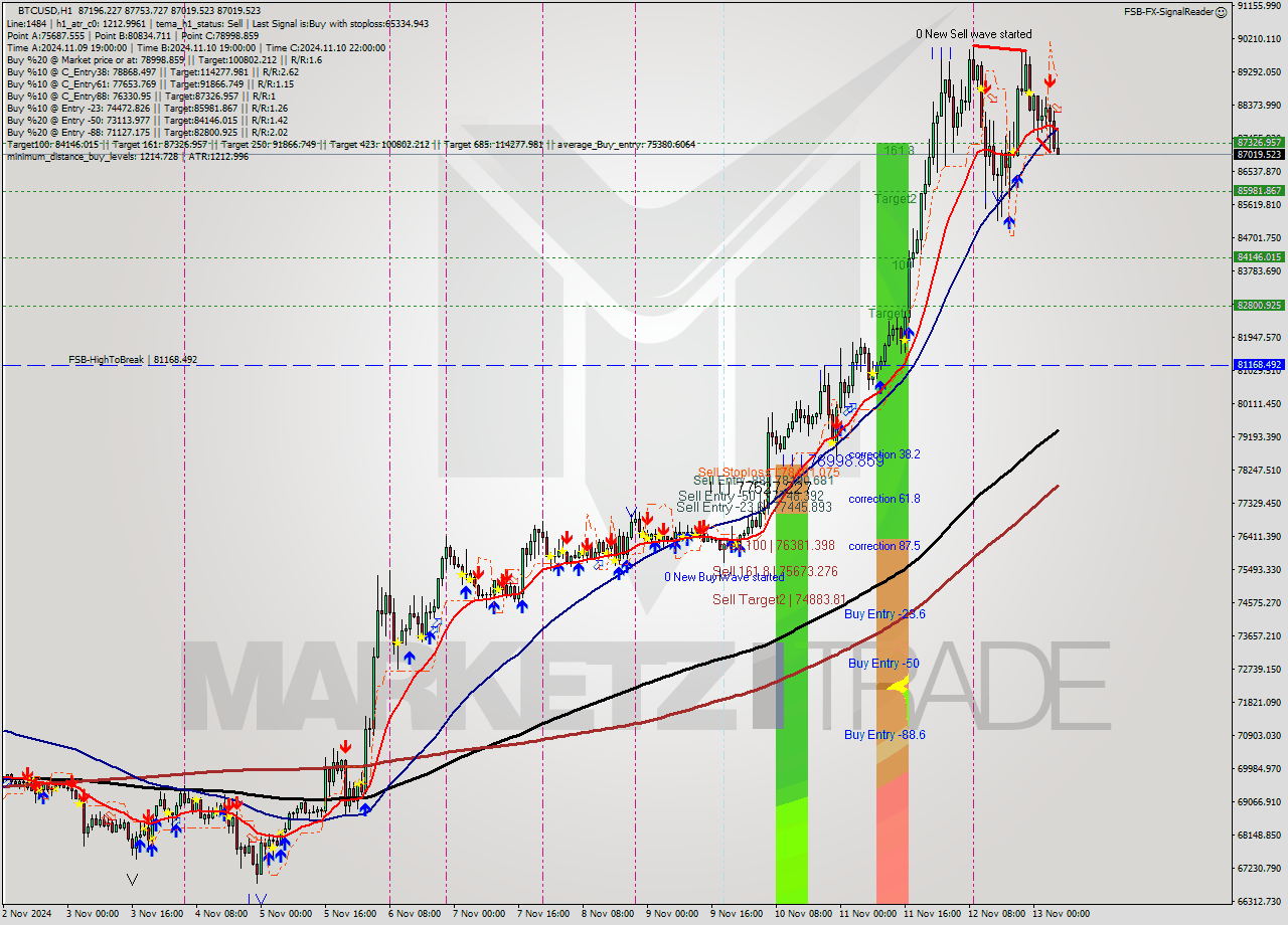 BTCUSD MultiTimeframe analysis at date 2024.11.13 06:31