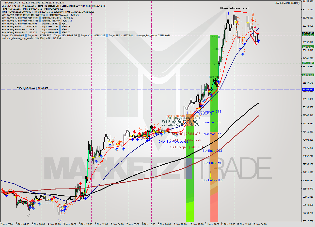 BTCUSD MultiTimeframe analysis at date 2024.11.13 10:22