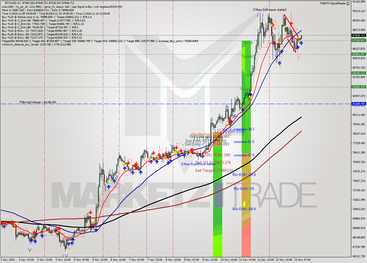 BTCUSD MultiTimeframe analysis at date 2024.11.13 13:14