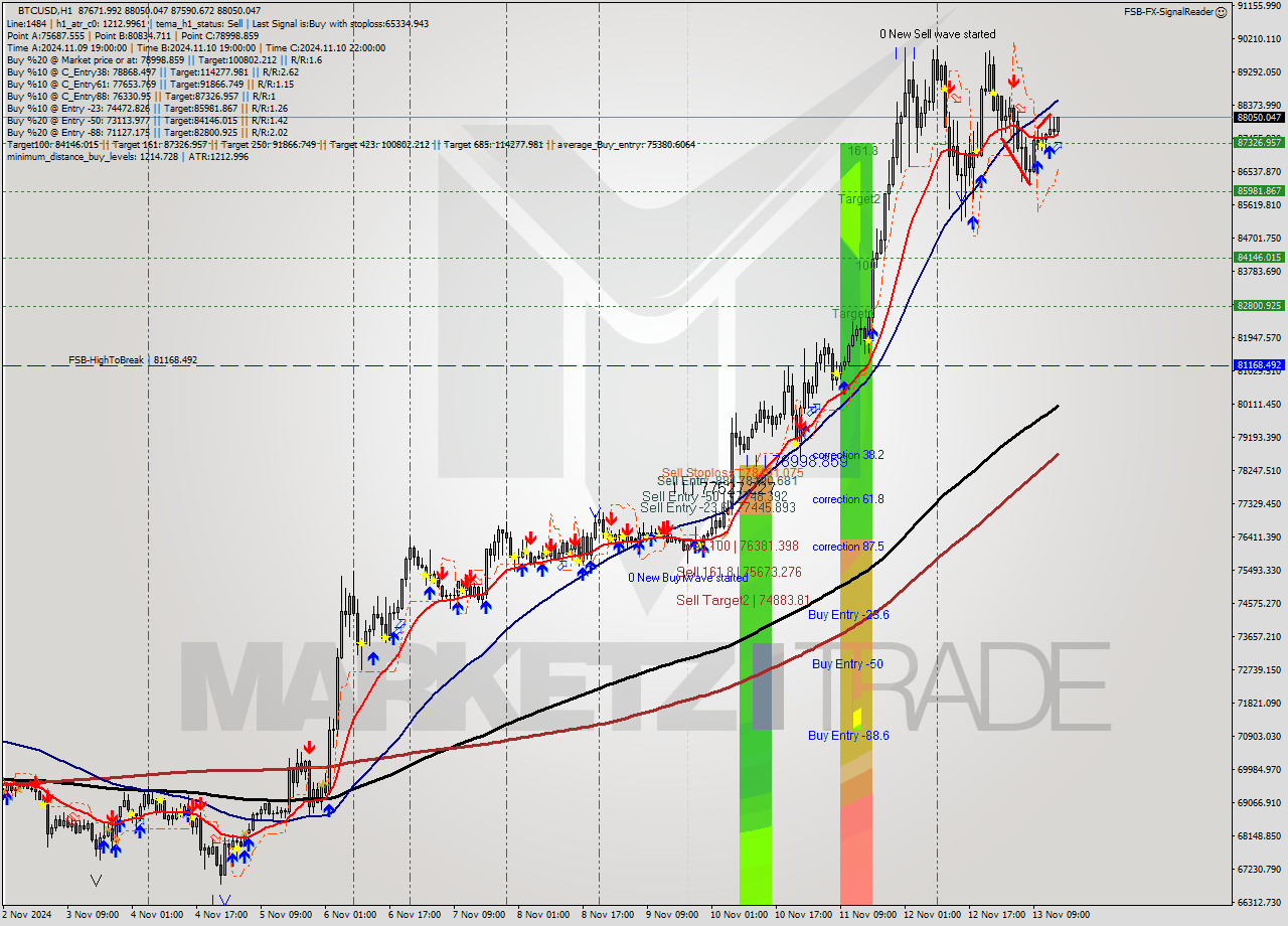 BTCUSD MultiTimeframe analysis at date 2024.11.13 15:23