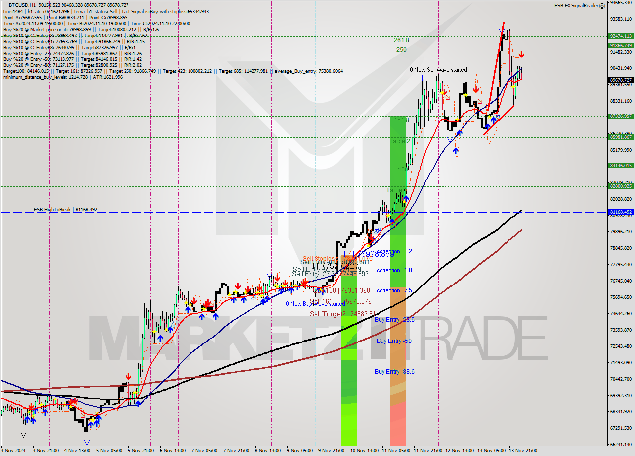 BTCUSD MultiTimeframe analysis at date 2024.11.14 03:30