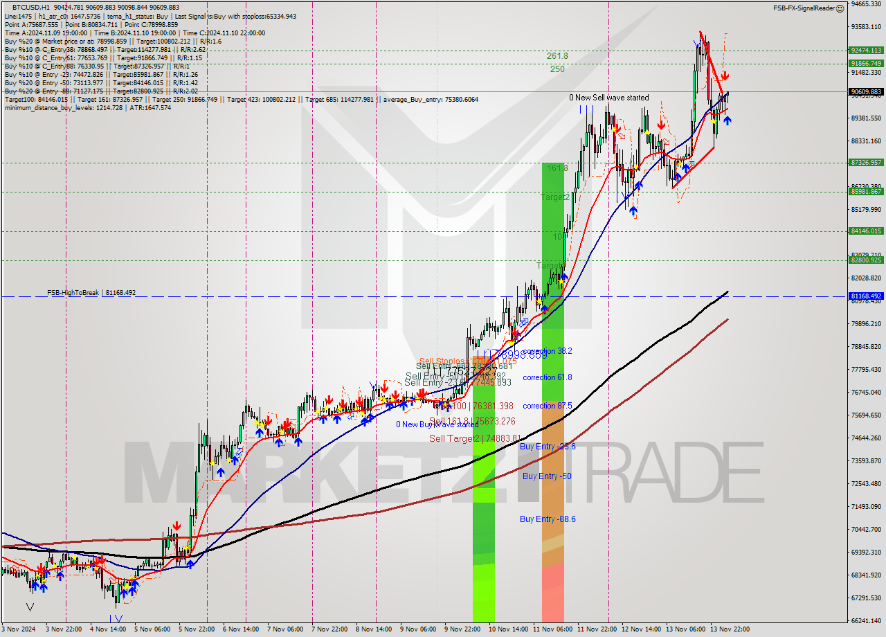 BTCUSD MultiTimeframe analysis at date 2024.11.14 04:06