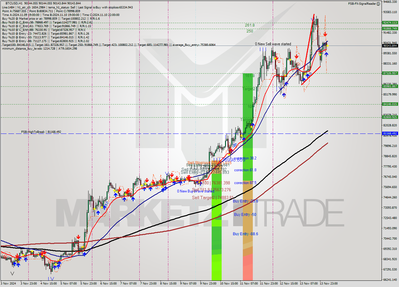 BTCUSD MultiTimeframe analysis at date 2024.11.14 05:00