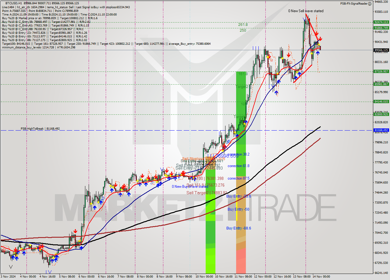 BTCUSD MultiTimeframe analysis at date 2024.11.14 06:34