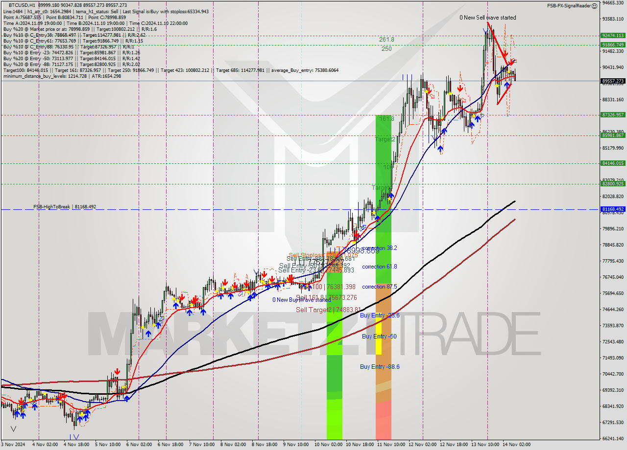 BTCUSD MultiTimeframe analysis at date 2024.11.14 08:57