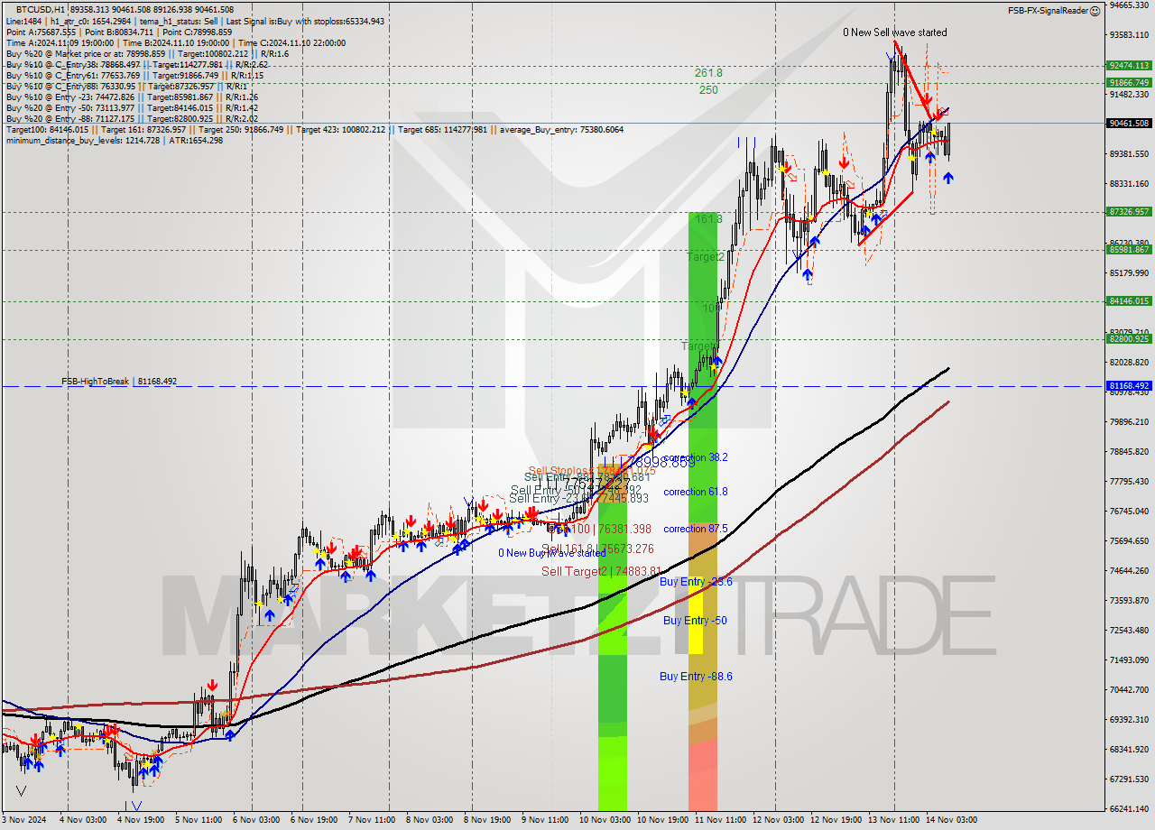 BTCUSD MultiTimeframe analysis at date 2024.11.14 09:50