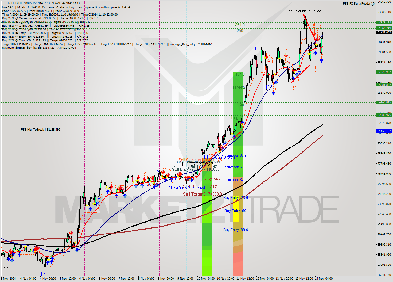 BTCUSD MultiTimeframe analysis at date 2024.11.14 10:15