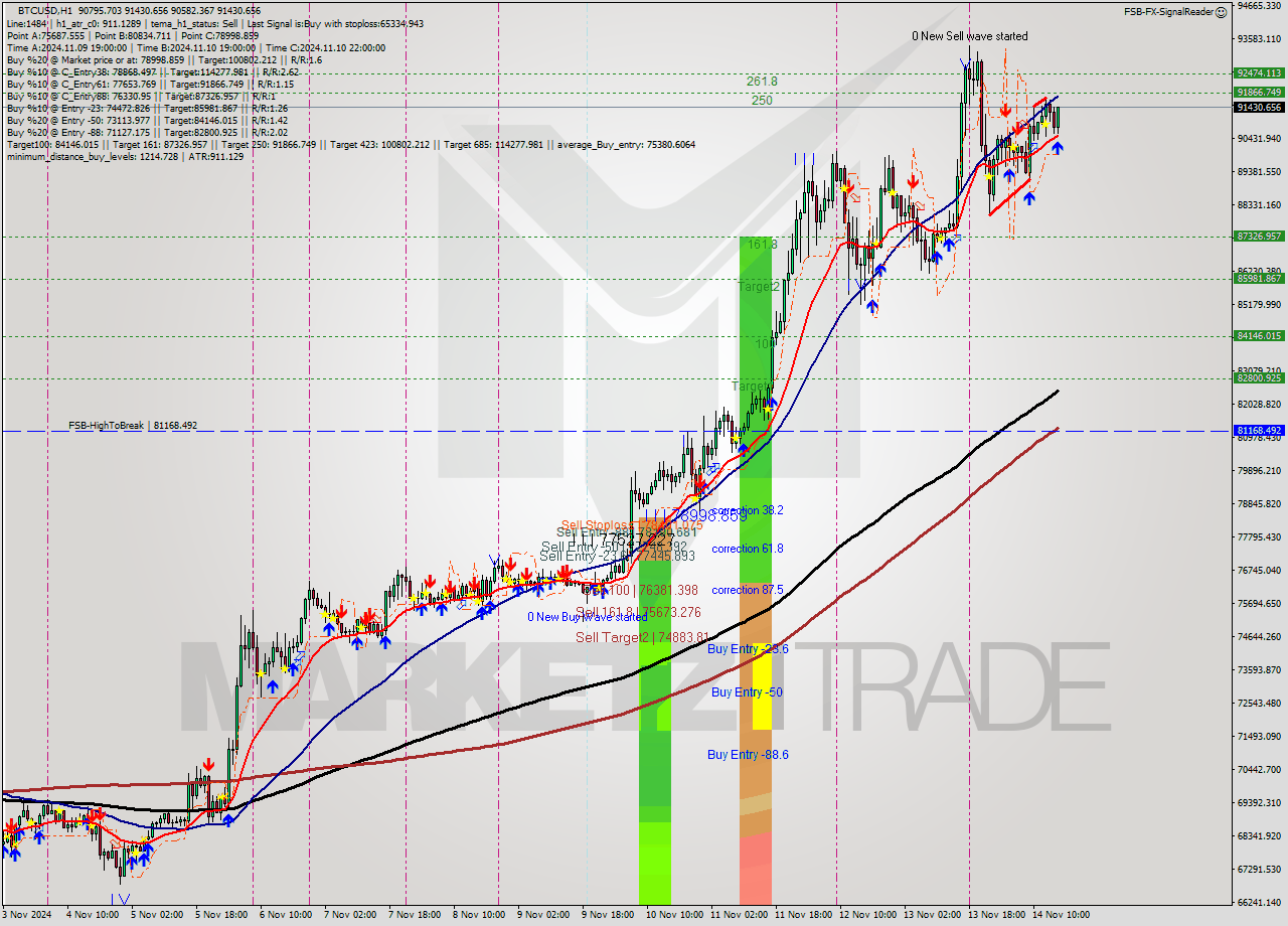 BTCUSD MultiTimeframe analysis at date 2024.11.14 16:30