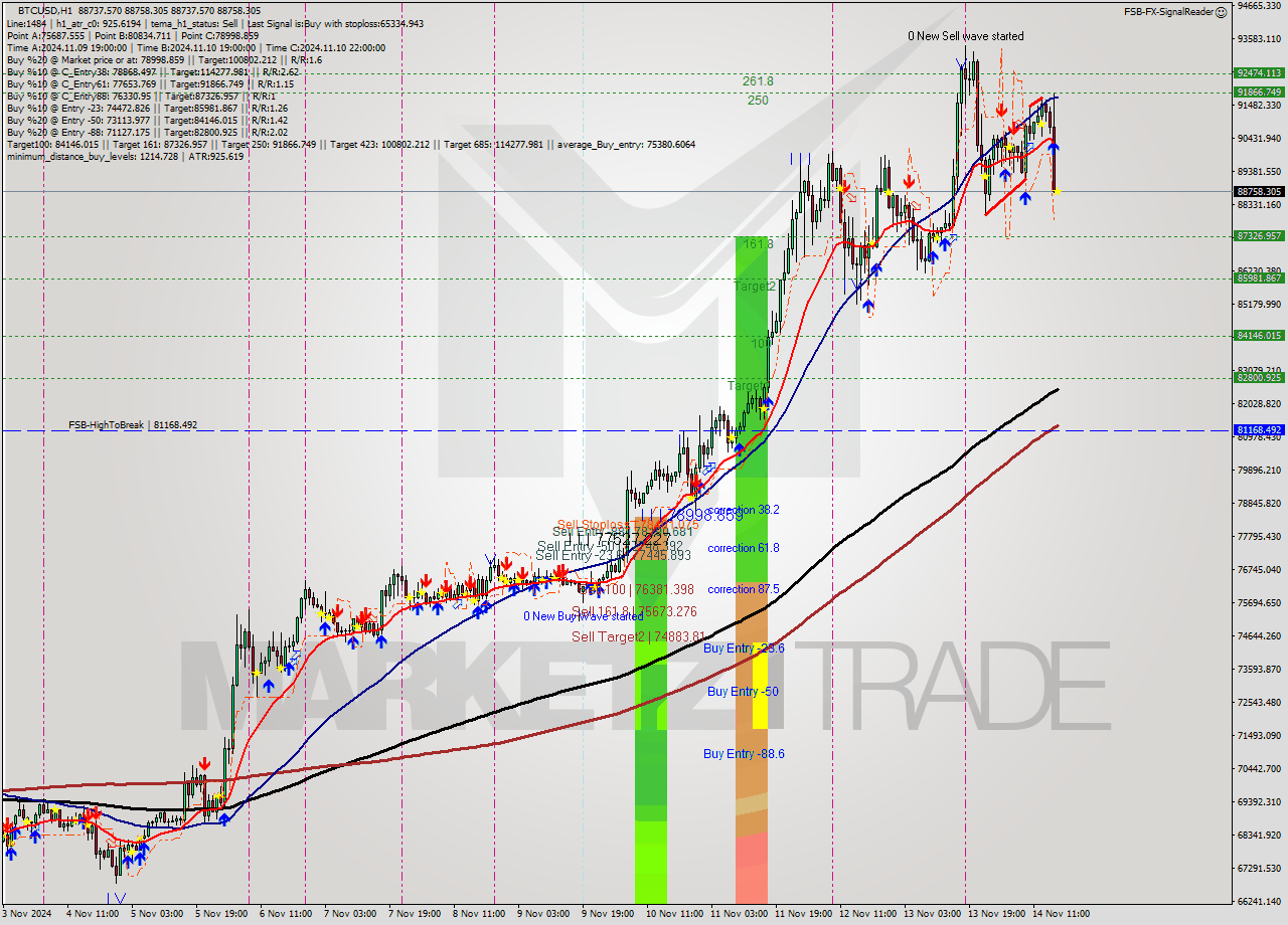 BTCUSD MultiTimeframe analysis at date 2024.11.14 17:00