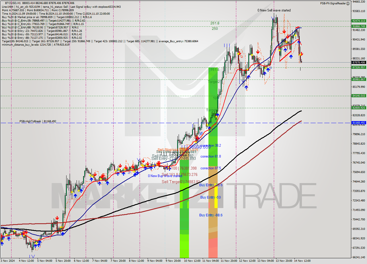 BTCUSD MultiTimeframe analysis at date 2024.11.14 18:04