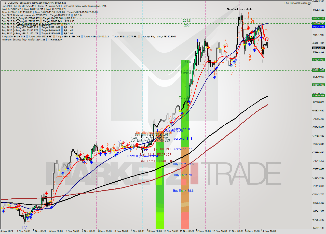 BTCUSD MultiTimeframe analysis at date 2024.11.14 22:07