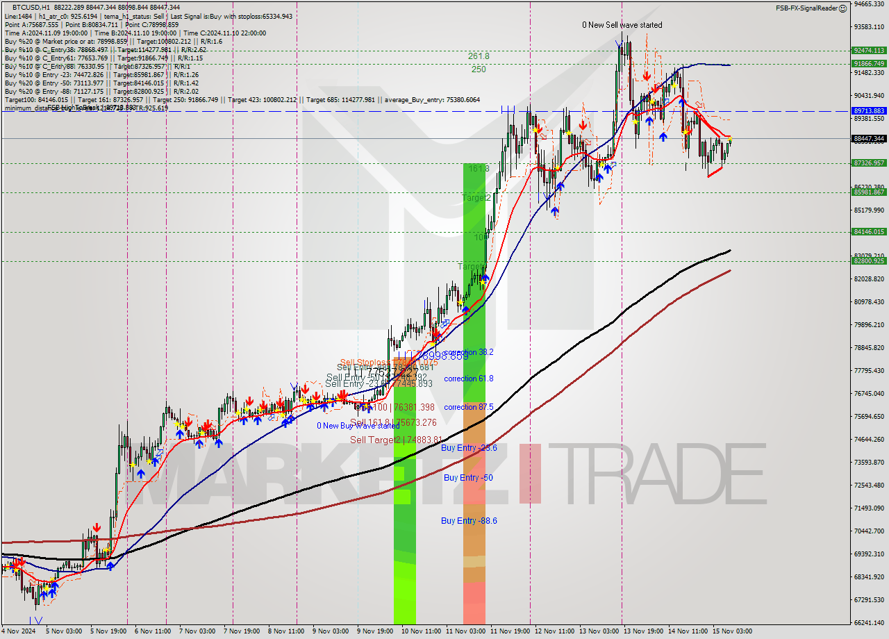 BTCUSD MultiTimeframe analysis at date 2024.11.15 09:21