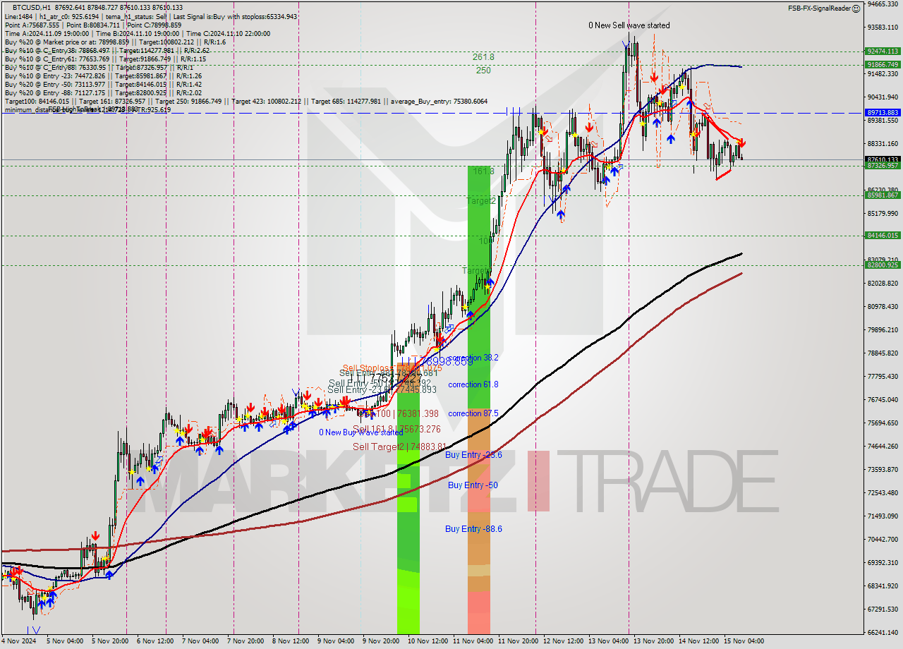 BTCUSD MultiTimeframe analysis at date 2024.11.15 10:06