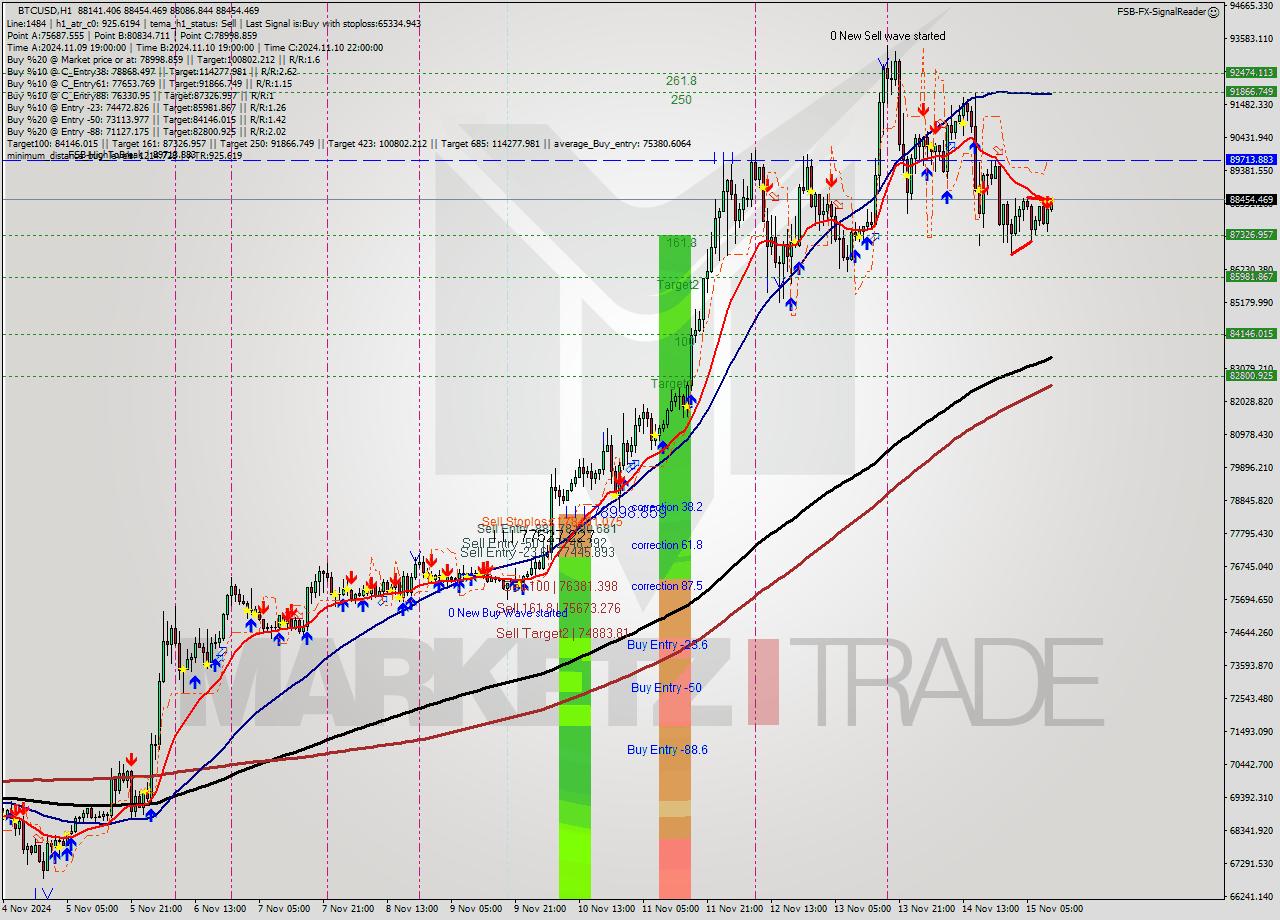 BTCUSD MultiTimeframe analysis at date 2024.11.15 11:06