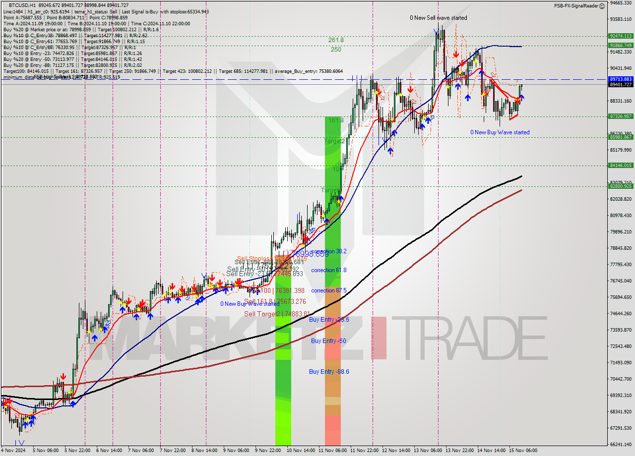 BTCUSD MultiTimeframe analysis at date 2024.11.15 12:26