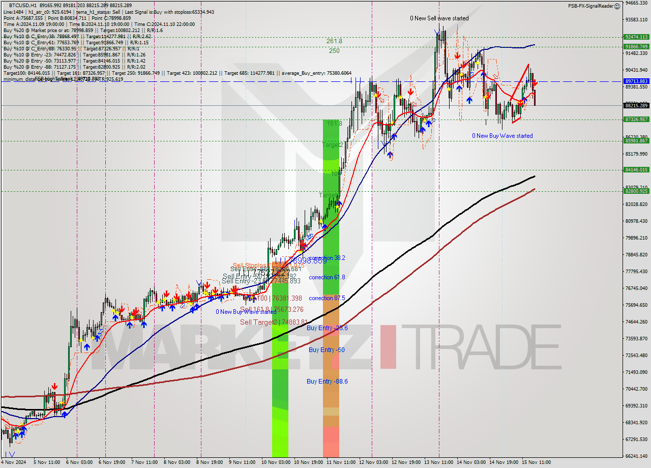 BTCUSD MultiTimeframe analysis at date 2024.11.15 17:20