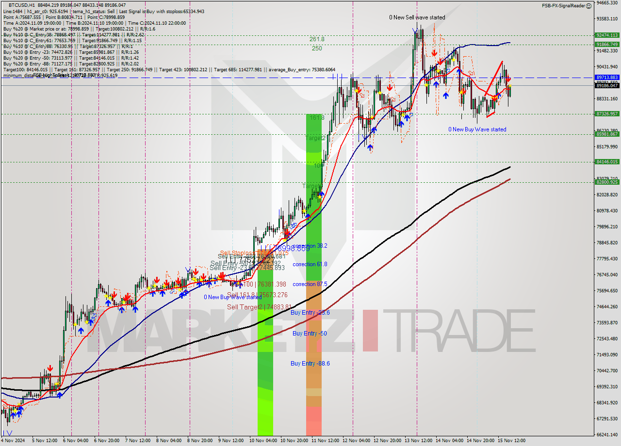 BTCUSD MultiTimeframe analysis at date 2024.11.15 18:12