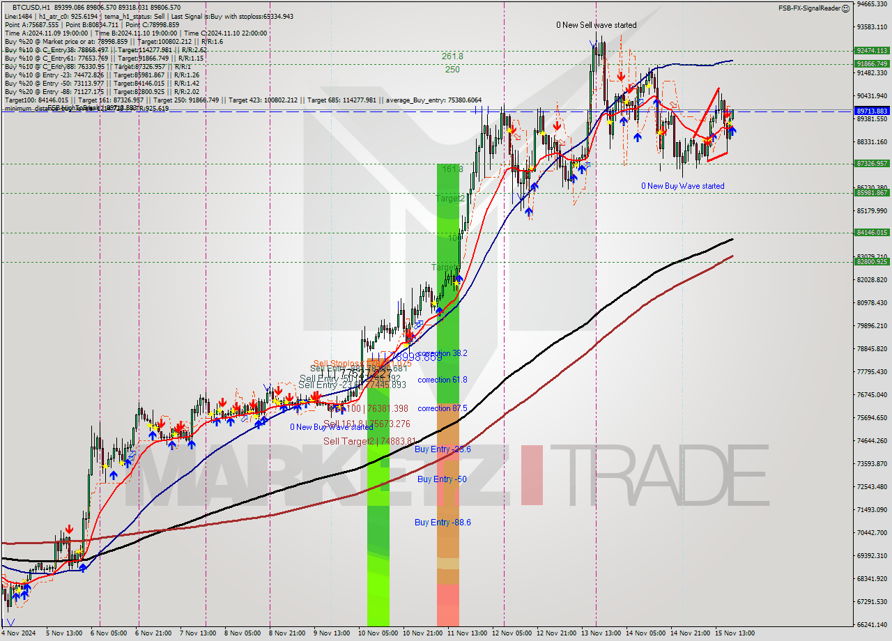 BTCUSD MultiTimeframe analysis at date 2024.11.15 19:17