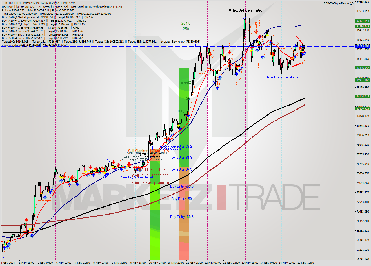 BTCUSD MultiTimeframe analysis at date 2024.11.15 21:33