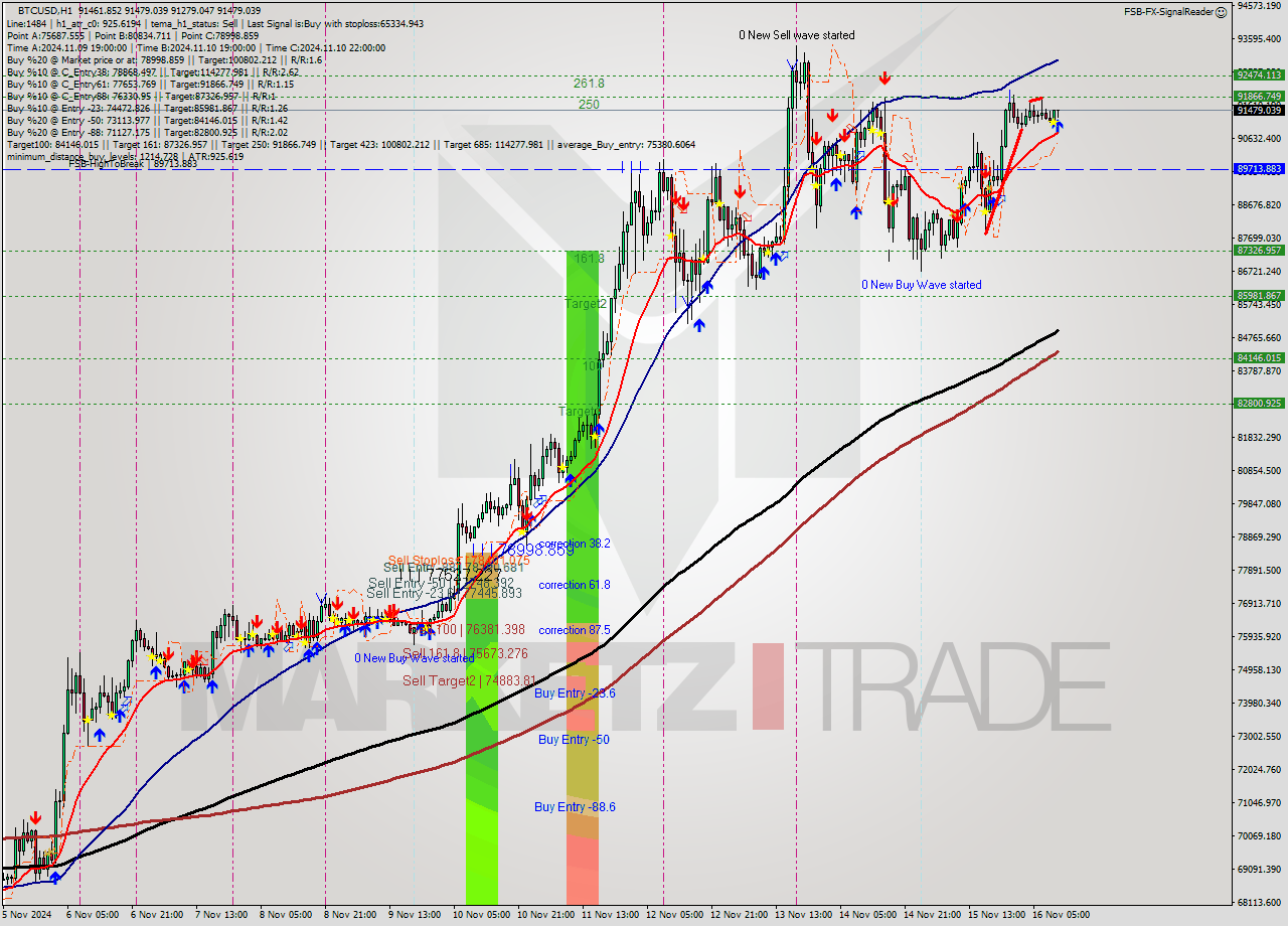 BTCUSD MultiTimeframe analysis at date 2024.11.16 11:43