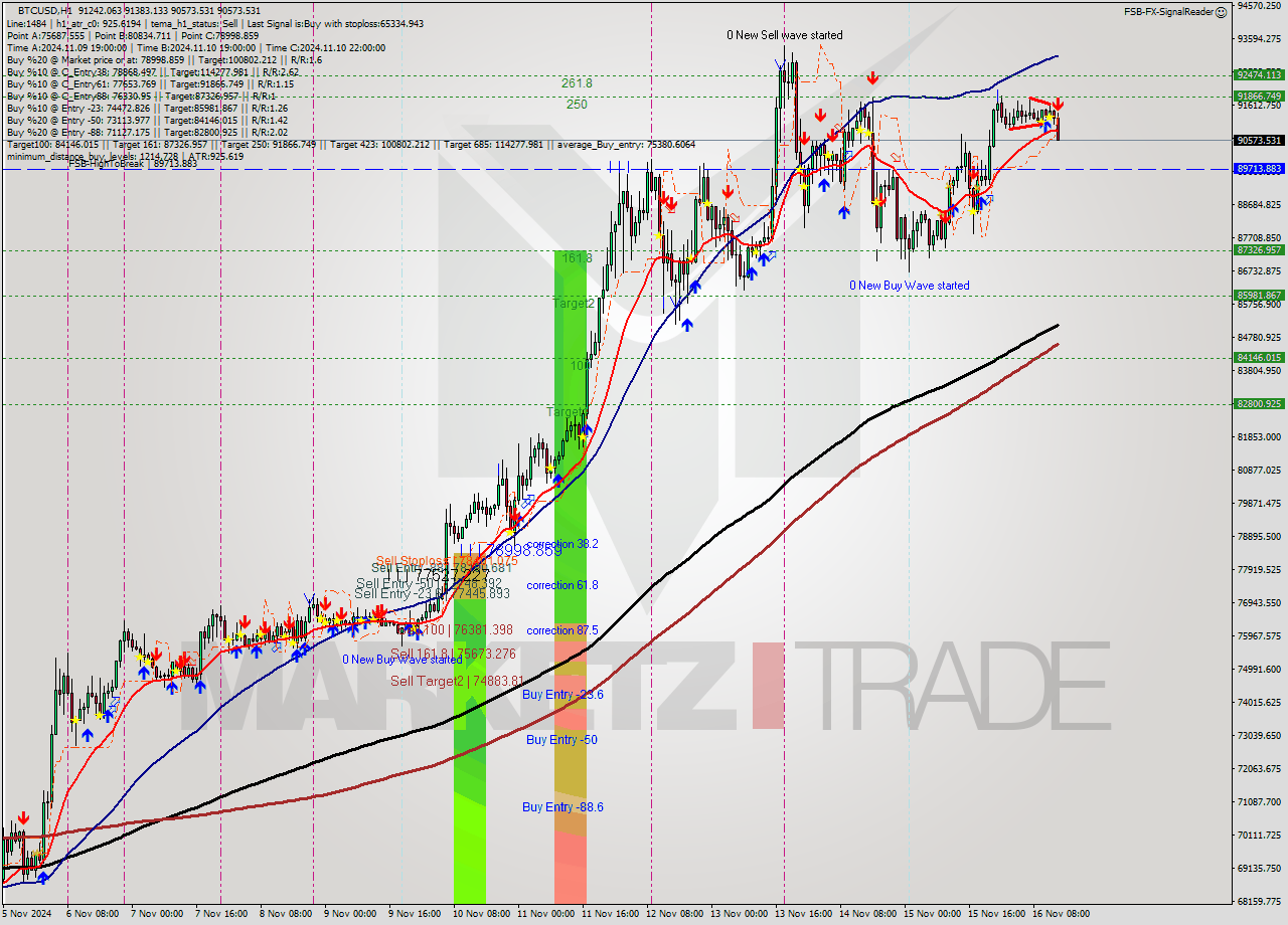 BTCUSD MultiTimeframe analysis at date 2024.11.16 14:16