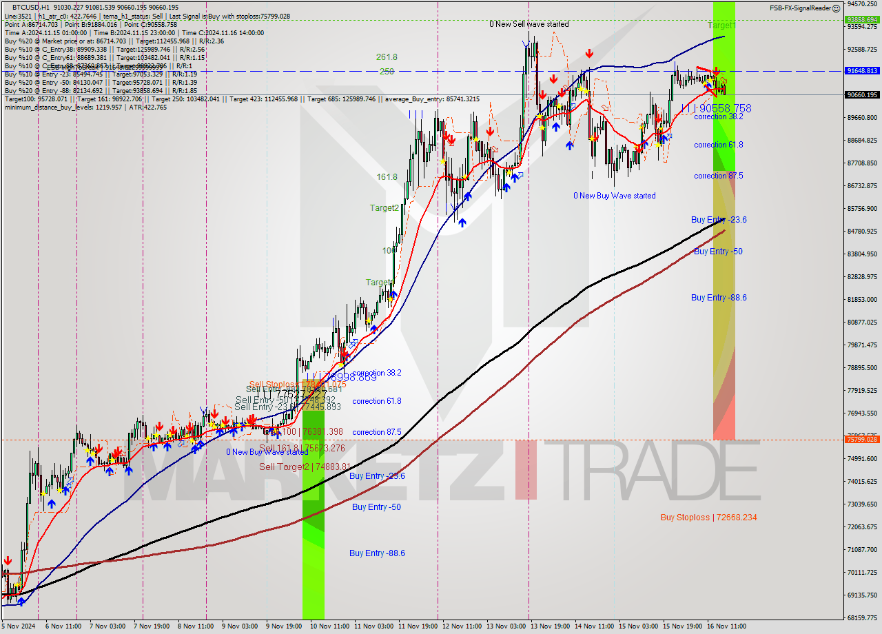 BTCUSD MultiTimeframe analysis at date 2024.11.16 17:10