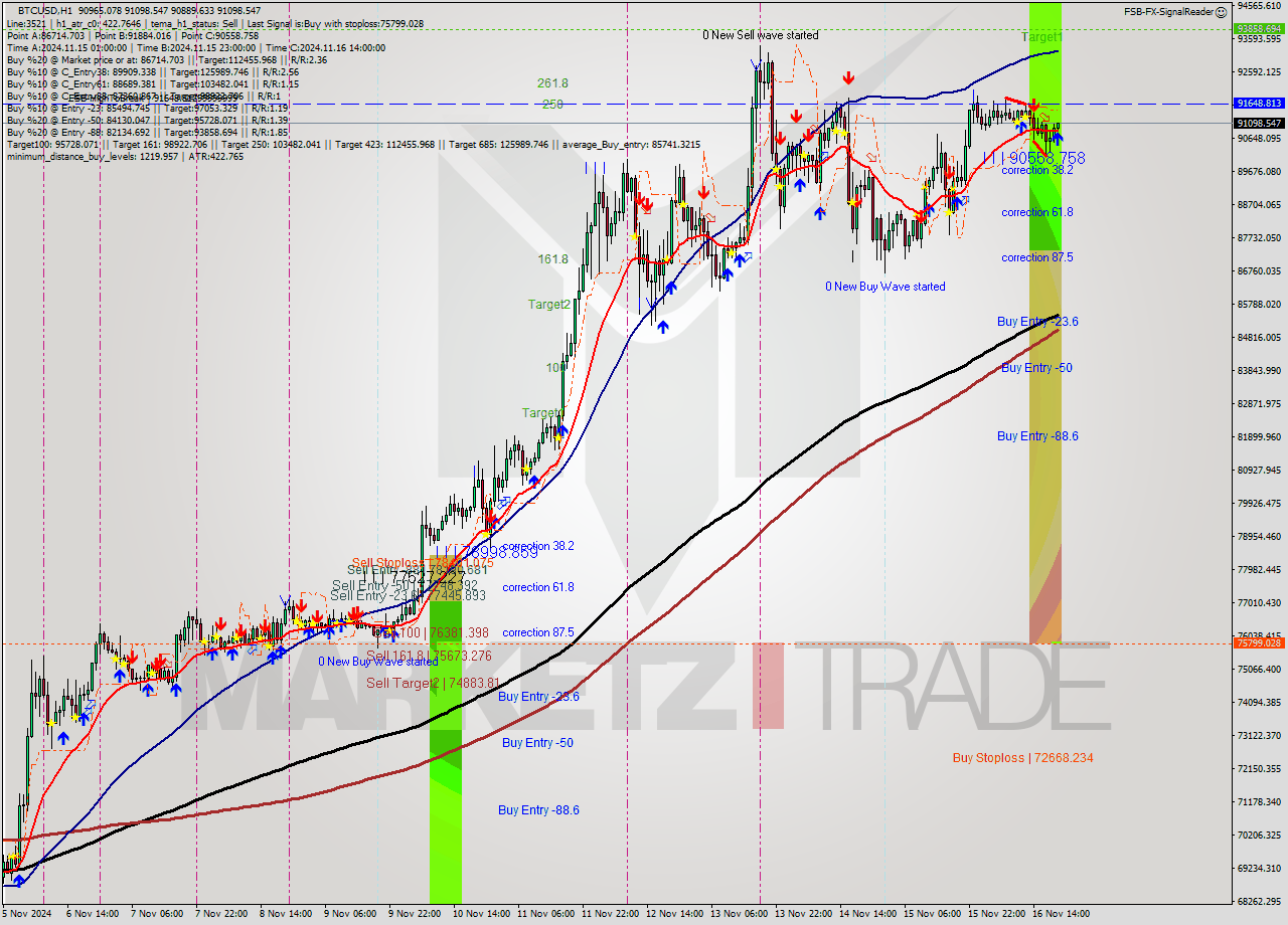 BTCUSD MultiTimeframe analysis at date 2024.11.16 20:05