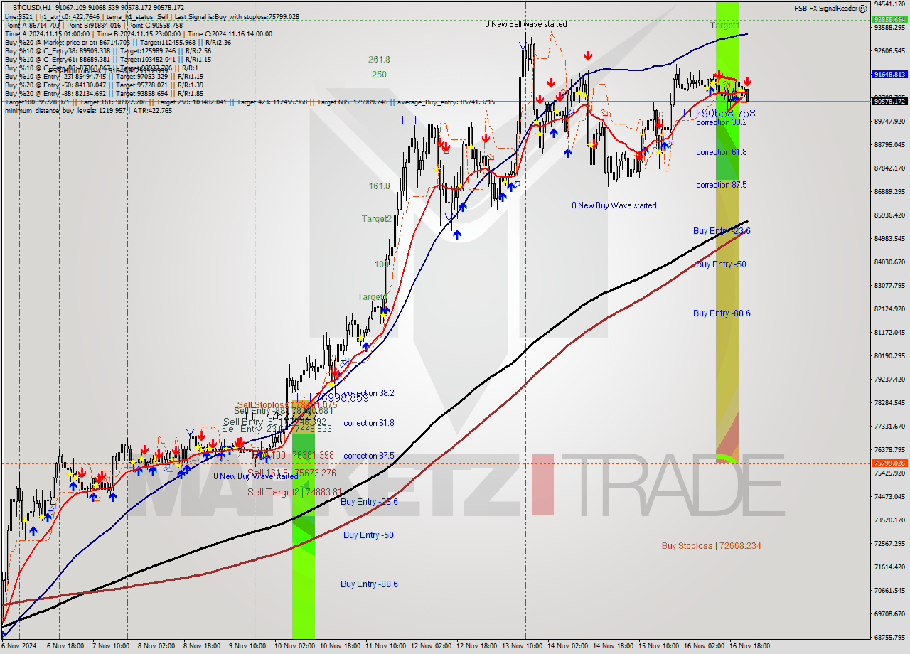 BTCUSD MultiTimeframe analysis at date 2024.11.17 00:49