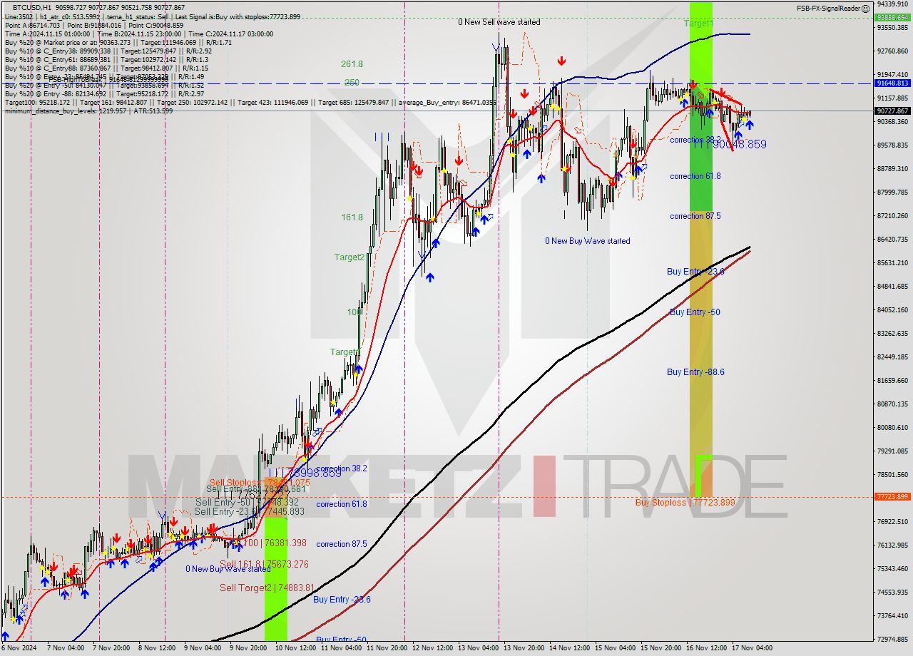 BTCUSD MultiTimeframe analysis at date 2024.11.17 10:08