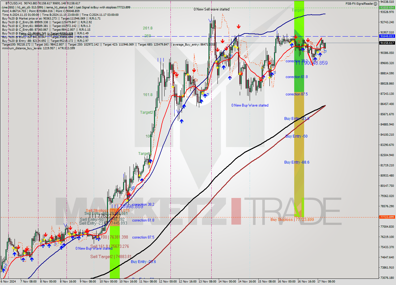 BTCUSD MultiTimeframe analysis at date 2024.11.17 14:46