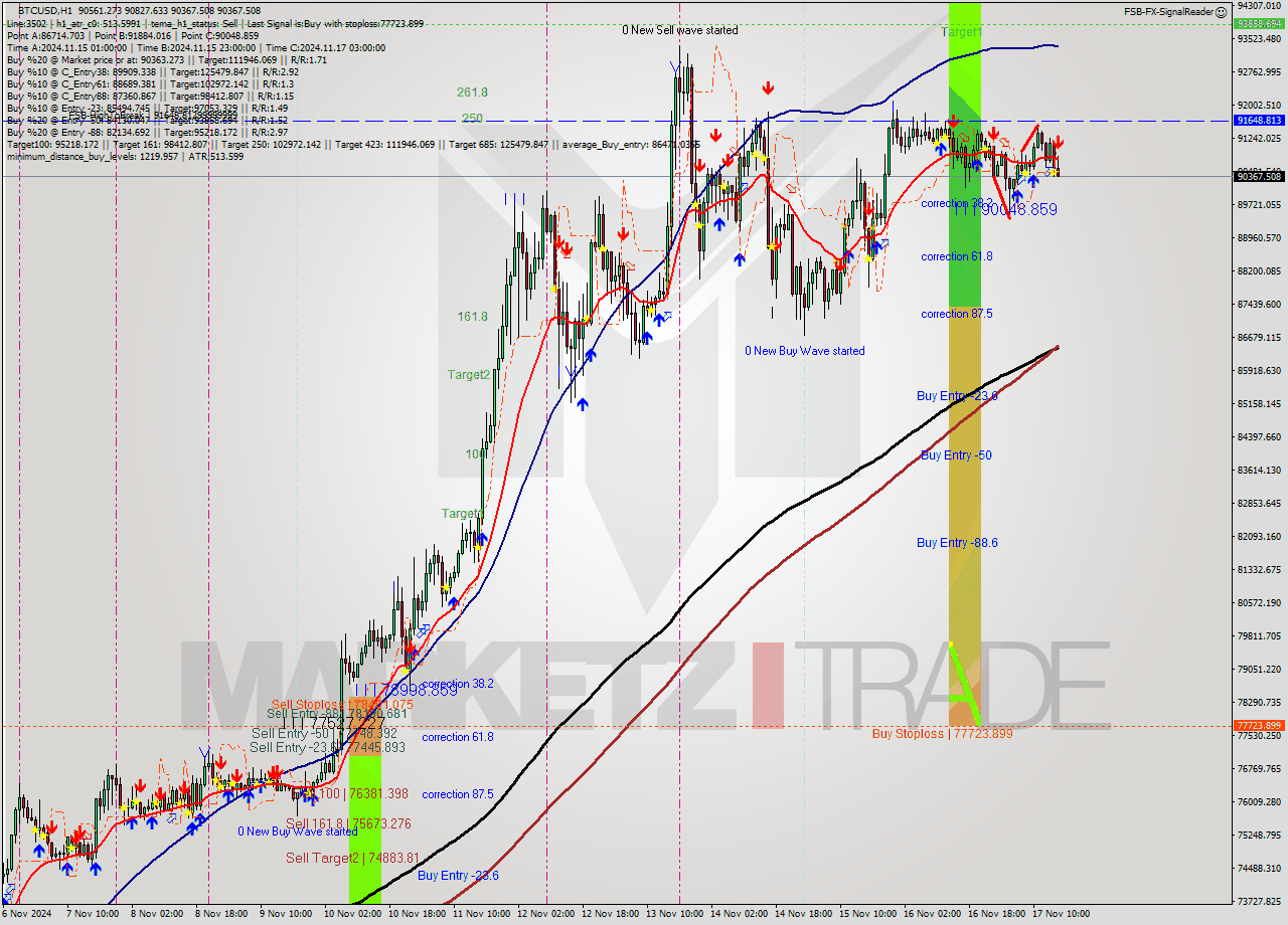 BTCUSD MultiTimeframe analysis at date 2024.11.17 16:26