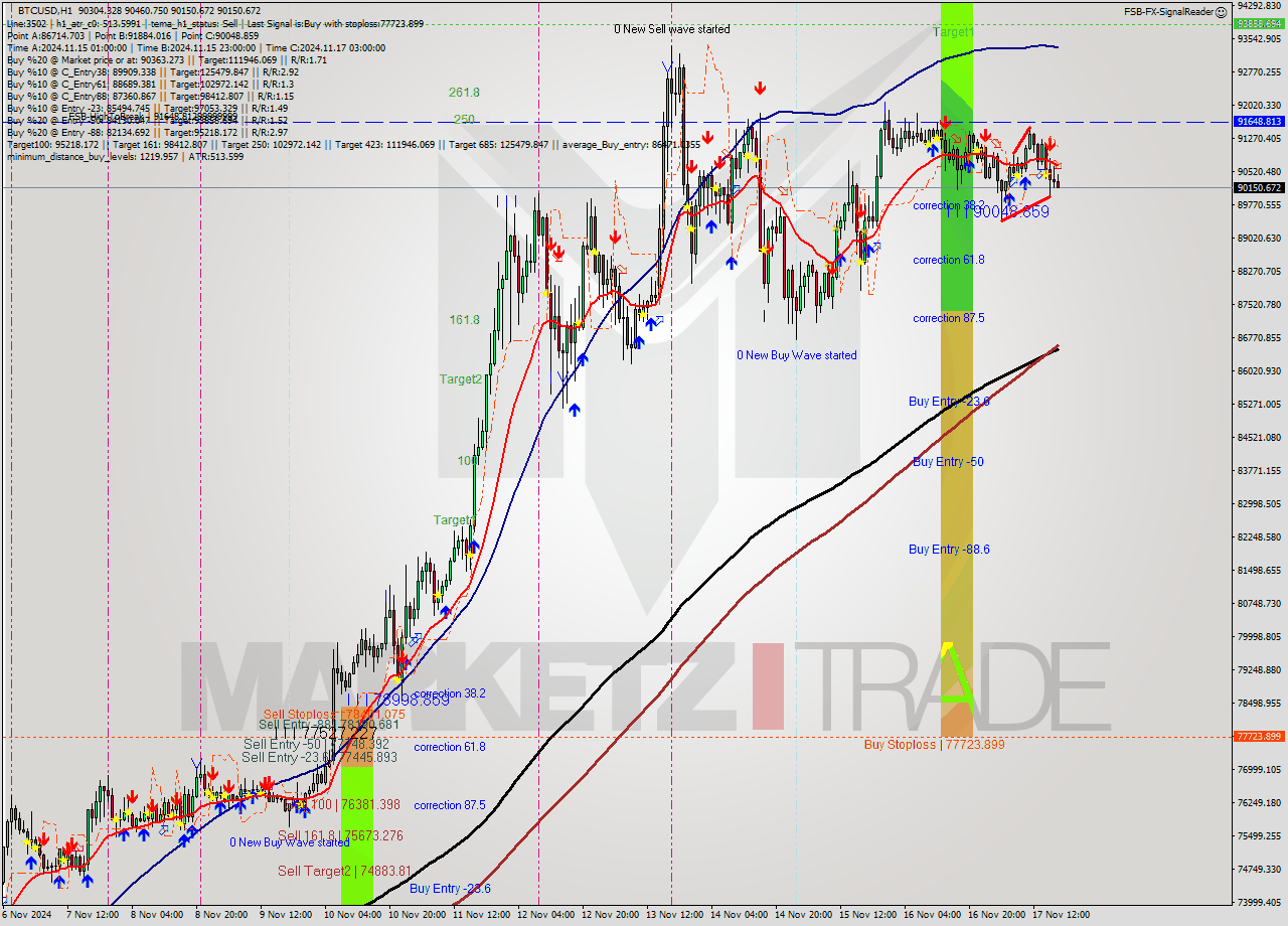 BTCUSD MultiTimeframe analysis at date 2024.11.17 18:05