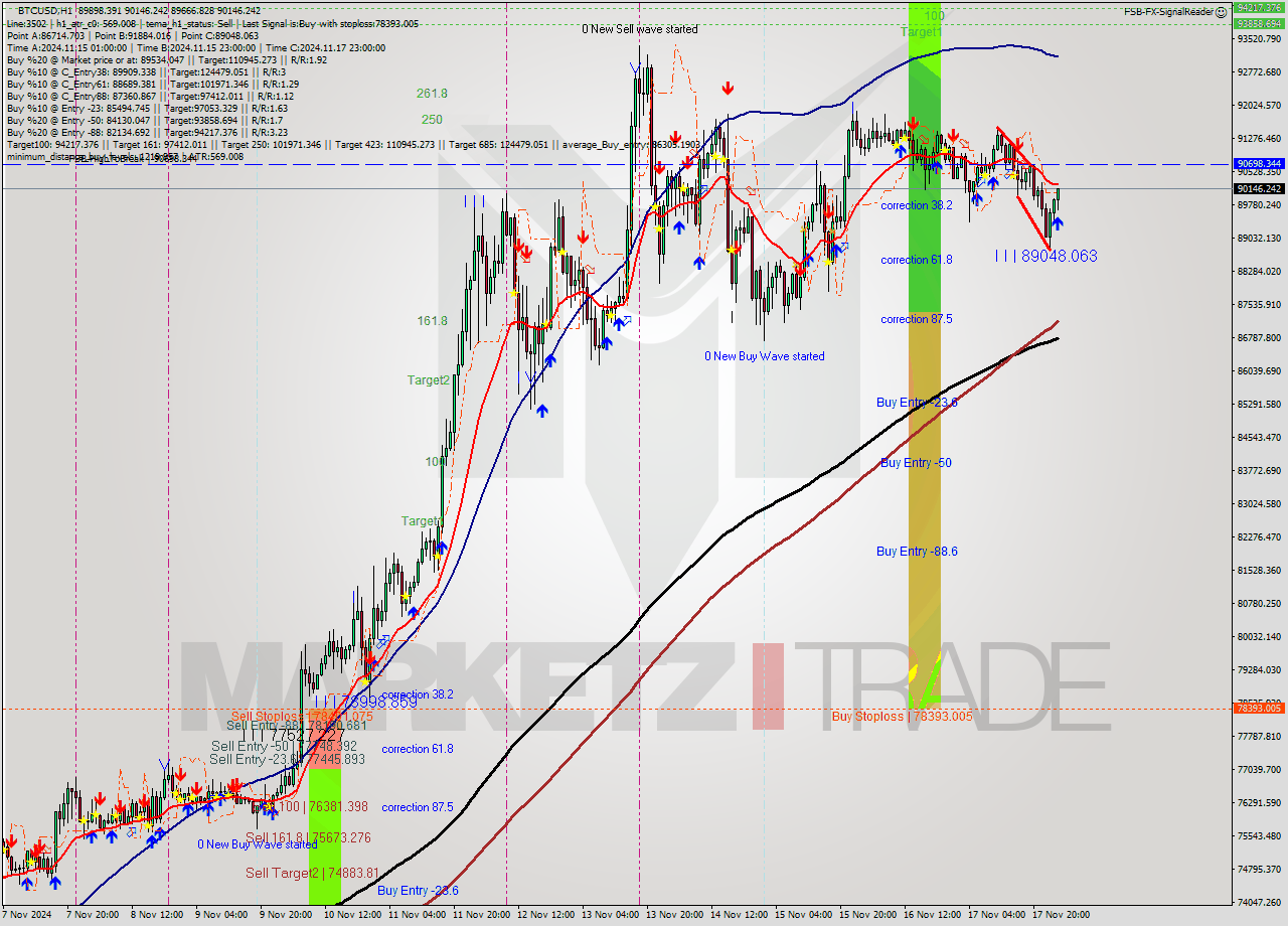 BTCUSD MultiTimeframe analysis at date 2024.11.18 02:38