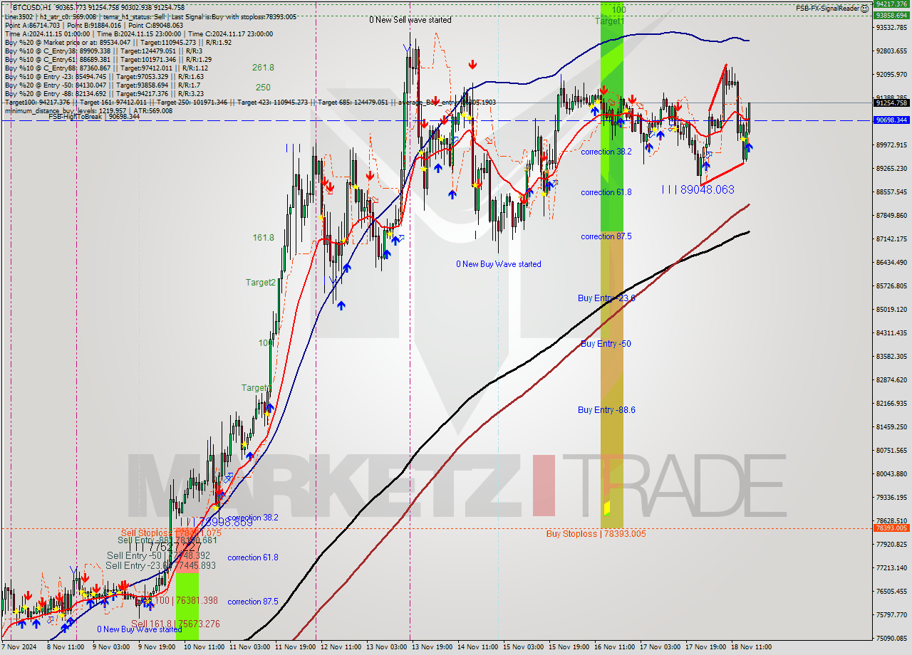 BTCUSD MultiTimeframe analysis at date 2024.11.18 17:36