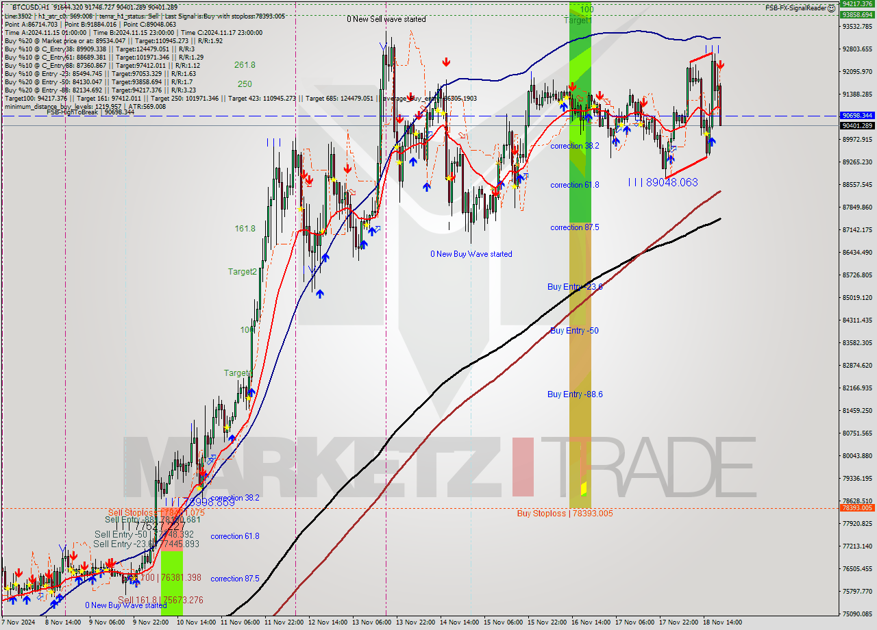 BTCUSD MultiTimeframe analysis at date 2024.11.18 20:50