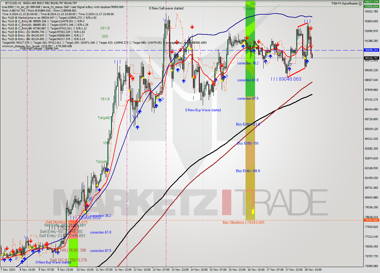 BTCUSD MultiTimeframe analysis at date 2024.11.18 21:12