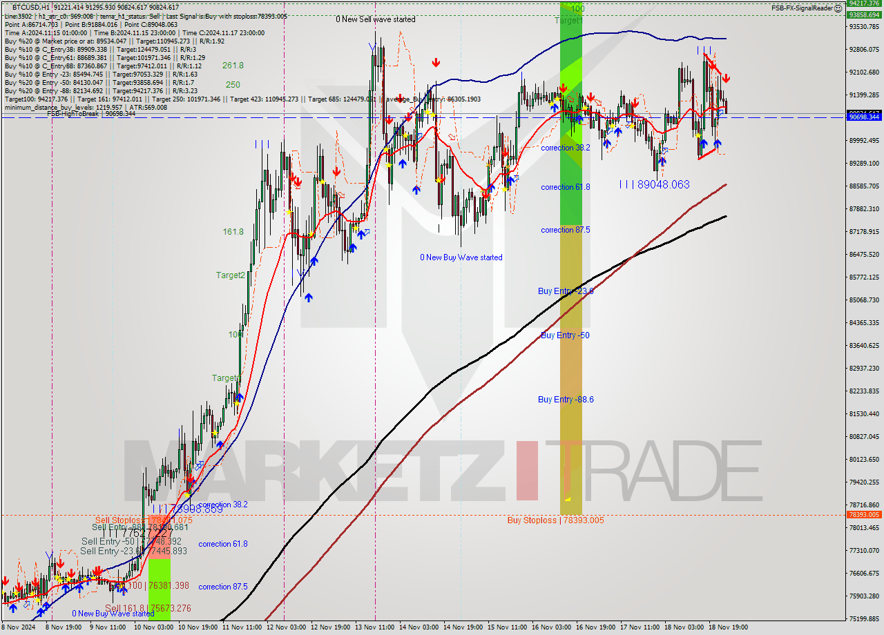 BTCUSD MultiTimeframe analysis at date 2024.11.19 01:10